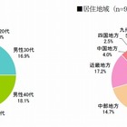 【地震】地震直後の72時間、TwitterとFacebookの利用実態が判明…IMJM調べ 画像