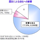 【地震】震災で需要が減少した業界、増加した業界……帝国データバンク調べ 画像