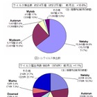 “無線LANを他人に使われないように”……3月のウイルス・不正アクセス状況［IPA］ 画像