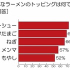 未婚女性「1人でラーメン店に行く」は約4割……ラーメンに関する意識調査 画像