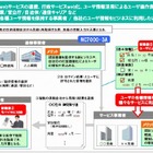 NEC、ID活用基盤ソフトウェア群「NC7000-3A」を強化……OAuthやOpenID AEに対応 画像