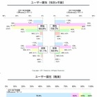 iPhoneユーザーは学生が増加、Androidユーザーのほうが無料アプリを活用……ノボット調べ 画像