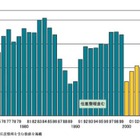 企業倒産件数、10.6％減で2年連続マイナス…2010年度 帝国データバンク 画像