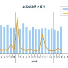 企業倒産件数、20か月連続減少も震災関連6件…3月　東京商工リサーチ 画像