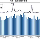 企業倒産件数、9か月ぶりに1000件上回る…3月 帝国データバンク 画像