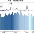 企業倒産件数、9か月ぶりに1000件上回る…3月　帝国データバンク 画像