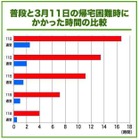 【地震】震災時の帰宅時間は普段の7倍……ウェザーニューズ、「帰宅困難調査」実施 画像