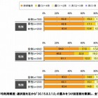 ソーシャルアプリ、GREEはとくに20代女性の常習性高し……ドコモ・ドットコム調べ 画像