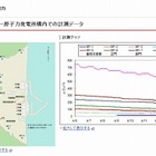 【地震】東京電力、福島第一・第二原発の現状をまとめたページを公開……最新グラフも掲載 画像