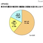 【地震】奥さま調査、震災募金の平均額は1万円以上 画像
