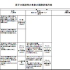 【地震】原子力事故の国際評価尺度とレベル……経済産業省 画像