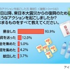 【地震】もっとも多い復興アクション、やはり「募金」……アイシェア調べ 画像