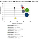 国内ユニファイドコミュニケーション市場、NECがベンダーシェア首位 画像