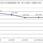 【地震】国内企業のIT投資、震災の影響で前年度比0.4％減に……矢野経済研調べ 画像