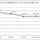 【地震】国内企業のIT投資、震災の影響で前年度比0.4％減に……矢野経済研調べ 画像