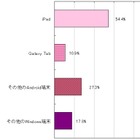 ビジネスシーンの利用では不満も多いタブレット端末……イード調べ 画像