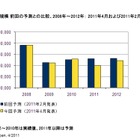 【地震】「景気の2番底は避けられない」……IDC、国内IT市場予測を発表 画像