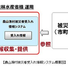 「農山漁村被災者受入れ情報システム」に富士通のクラウドを採用 画像