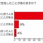 10人に1人が電車内で一目惚れ……23日公開の「阪急電車」に合わせ調査実施 画像