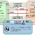 IPA、クラウドサービスを安全に利用するガイド文書を中小企業向けに公開 画像