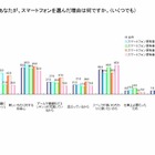 スマホ調査、女性のほうが機能重視・活用度高の実態が浮き彫りに 画像