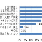 出張先での楽しみに「つぶやき」「位置ゲー」など……若手サラリーマン出張意識調査 画像