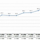 「何かを自粛している」63.6％、震災後に顕著になった“10の意識”とは？…電通総研調べ 画像