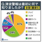 【地震】震災当日の津波、海岸被災者の半数が退避せず……「東日本大震災」調査結果 画像