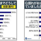 【地震】揺れがおさまるまでの行動は「様子見」が最多……「東日本大震災」調査結果 画像