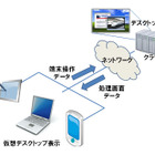 富士通、クライアント端末への大容量データの高速表示技術を開発…仮想デスクトップサービス 画像