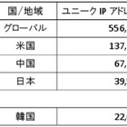 世界のインターネット事情、平均接続速度トップの国は？……アカマイ調べ 画像