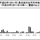 【地震】気象庁、東日本大震災以降の余震回数を発表……4月の震度4以上は49回 画像