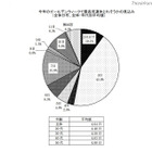 女性対象GW調査、連続休日＆平均予算は？ 画像