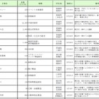 【地震】震災による企業倒産は「間接被害型」が9割……帝国データバンク調べ 画像