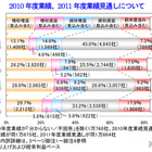 2011年度の業績予想、減収減益が最多…帝国データ調査 画像