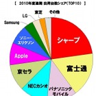 スマートフォン、AndroidがiOSを逆転して1位に……MM総研調べ 画像