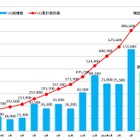 UQコミュ、4月も引き続き純増……「htc EVO WiMAX」や社会人への販促等が作用 画像