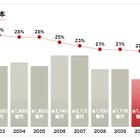 日本のソフトウェア違法コピー、調査開始以来初めて「世界でもっとも少ない国」に……BSA調べ 画像