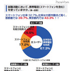 スマートフォンユーザーの84.1％が「就活に有利」と回答 画像