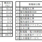 東電グループを主要取引先とする企業は4,300社……帝国データバンク調べ 画像