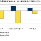 【地震】国内IT市場、震災の影響でハード／ソフト／サービスすべてマイナス成長に……IDC予測 画像