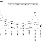 中学生の6割がチェーンメールの受信経験あり…日本PTA協議会調べ 画像