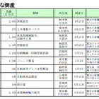 【地震】倒産件数100社突破……東日本大震災関連倒産 画像