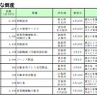 【地震】倒産件数100社突破……東日本大震災関連倒産 画像