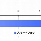 スマートフォンユーザーの半数以上がLTEに期待感……MM総研調べ 画像