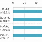 【地震】震災がスマフォの“使いこなし”を加速？　SNS利用1.7倍など……博報堂DY調べ 画像