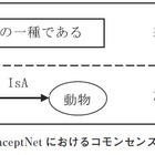 【テクニカルレポート】日本でのコモンセンス知識獲得を目的としたWebゲームの開発と評価（前編）……ユニシス技報 画像