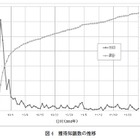 【テクニカルレポート】日本でのコモンセンス知識獲得を目的としたWebゲームの開発と評価（後編）……ユニシス技報 画像