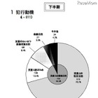 「非出会い系サイト」の児童被害、93.8％が「フィルタリングなし」 画像