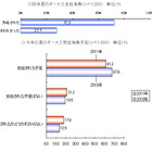 夏のボーナスに関する調査、受給予定者の約2割が震災支援「行う予定」 画像